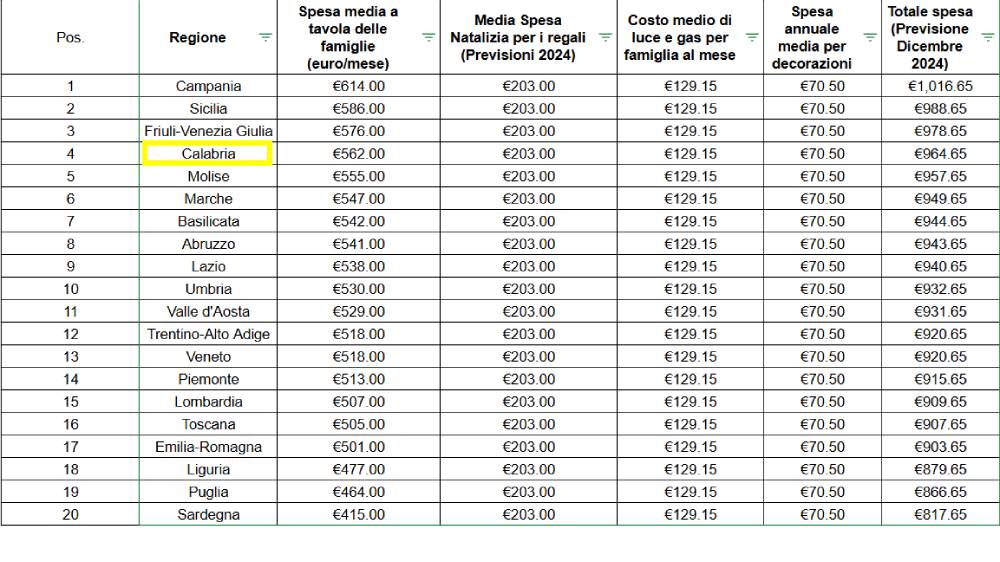 spese regioni natale