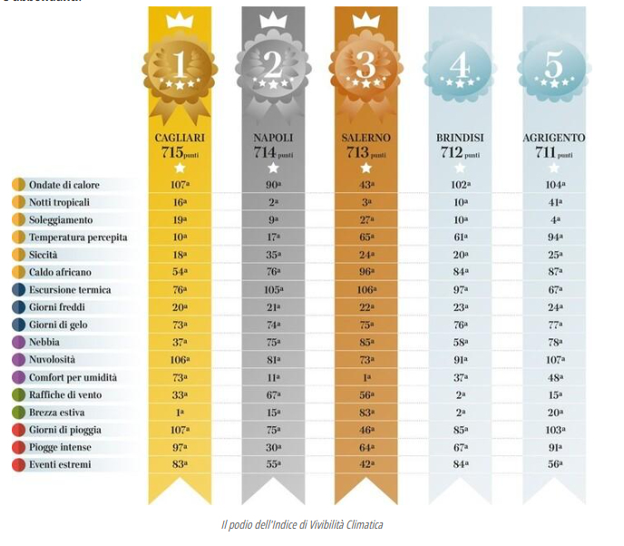 Indice climatico 2025