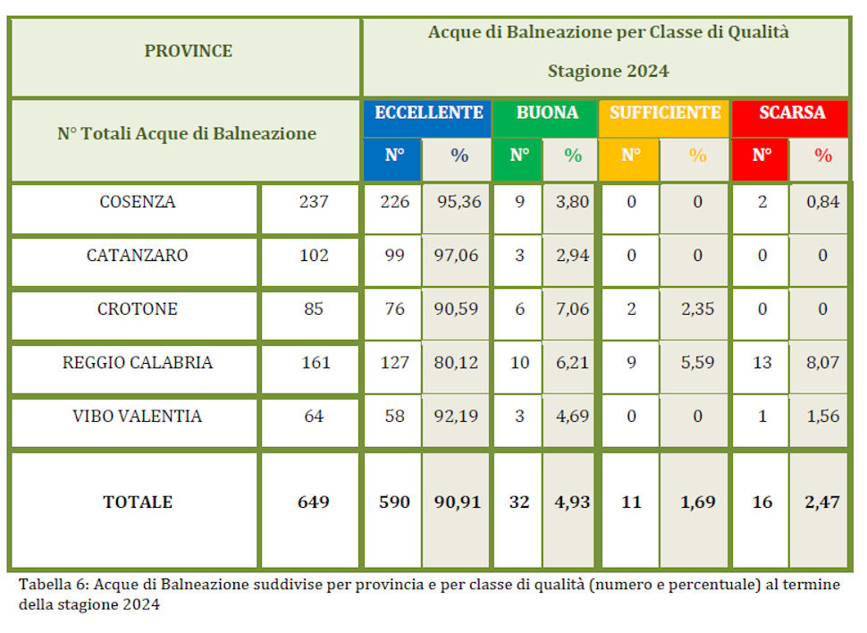 Balneazione 2025: il report sulla Calabria. Aumentano le acque "eccellenti" e migliora il Cosentino 60 Acque balneazione 205 Calabria