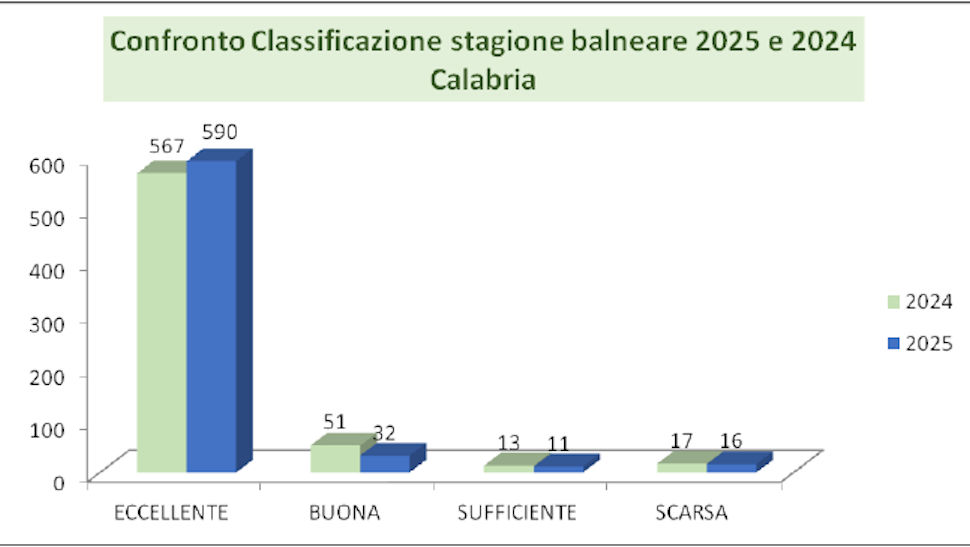 Balneazione 2025: il report sulla Calabria. Aumentano le acque "eccellenti" e migliora il Cosentino 59 Acque balneazione 205 Calabria 2024