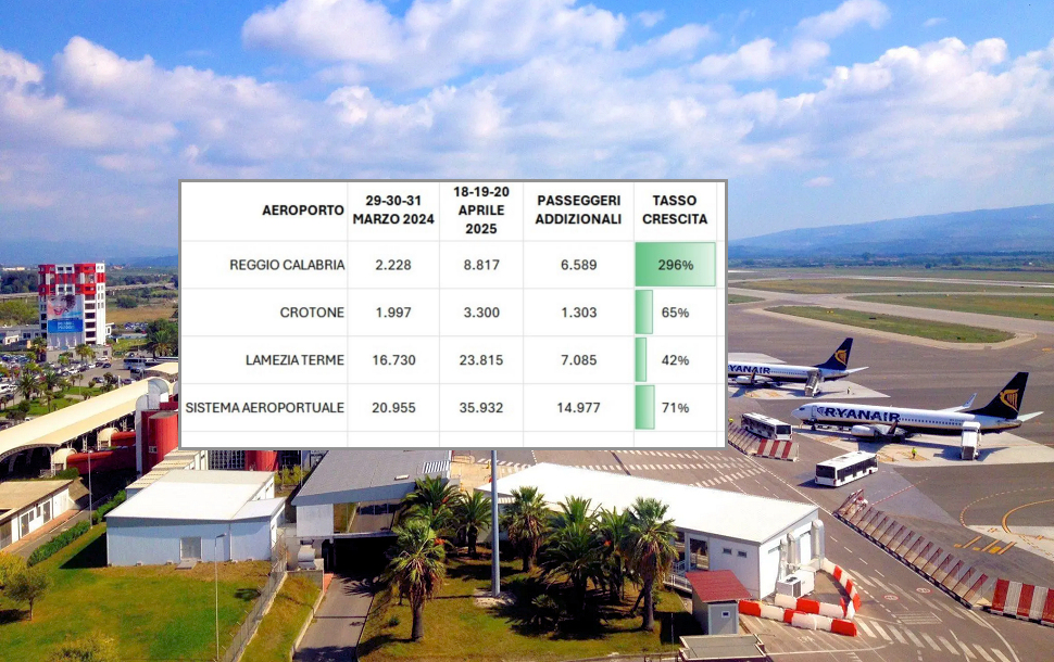 Aeroporti Calabresi Pasqua