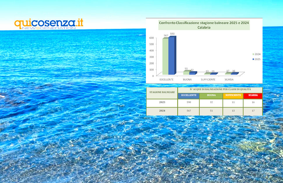 Balneazione 2025: il report sulla Calabria. Aumentano le acque "eccellenti" e migliora il Cosentino 61 MAre balneazione 2025 report Arpacal