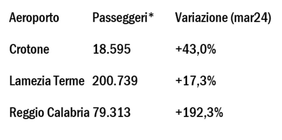 sacal dati marzo 2025 aeroporti