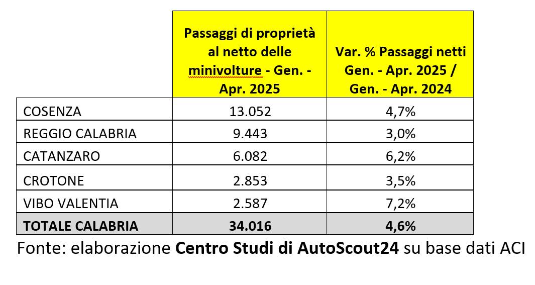 Mercato delle auto usate in Calabria: Cosenza prima provincia per passaggi di proprietà, la preferita è la Panda 54 autoscout usato