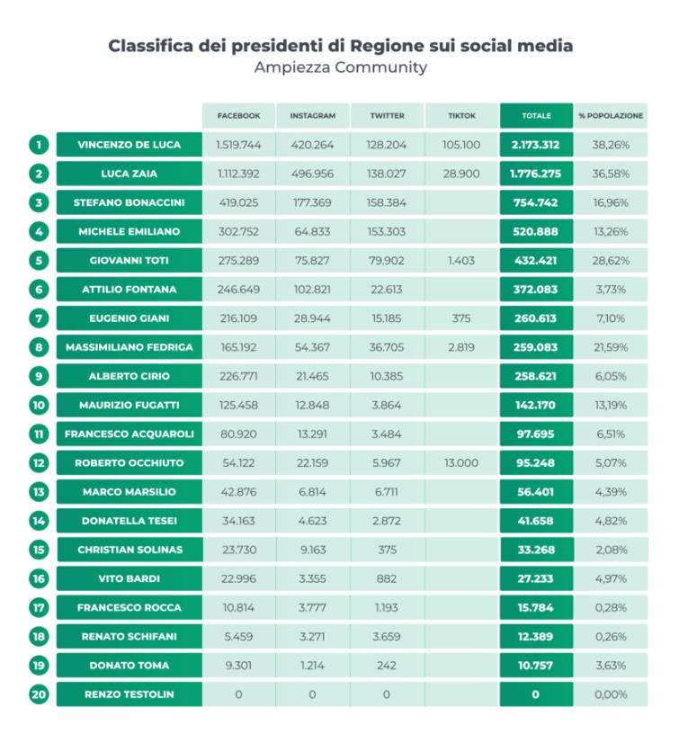 Presidenti di regione più "social", al primo posto Luca Zaia, Occhiuto molto 'attivo' su Tik Tok 65 community presidenti regione