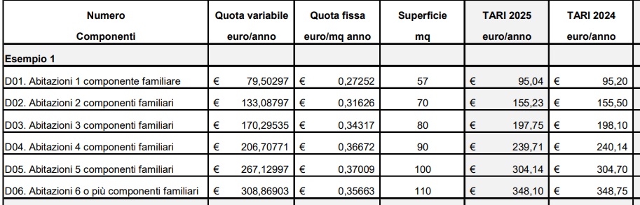 Rende commissariata: gli ultimi atti firmati, tra assunzioni e tasse ridotte 57 delibere commissari rende 02