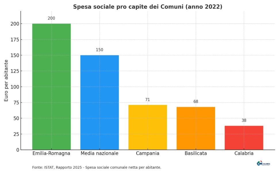 Per la spesa sociale solo 38 euro pro capite in Calabria, servono più risorse e più giustizia sociale 54 spesa sociale uil