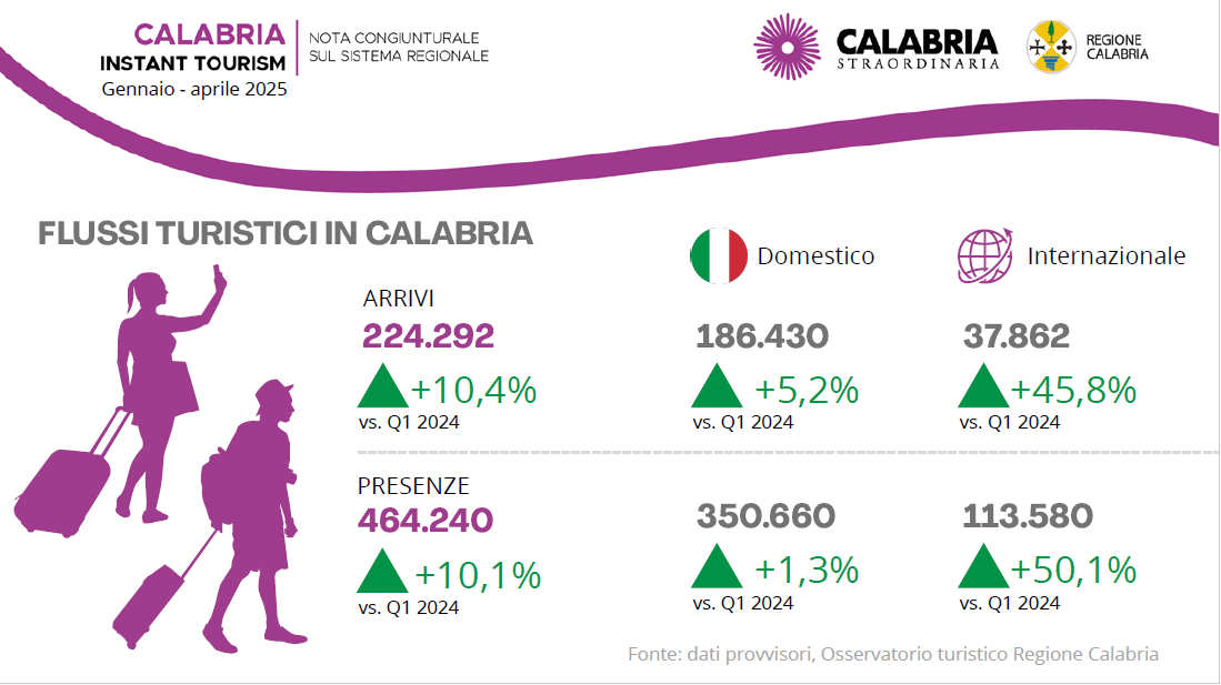 La Calabria attrae sempre più turisti: in 4 mesi +10,1% di presenze. Ed è boom di stranieri +50,1% 56 Calabria Turismo
