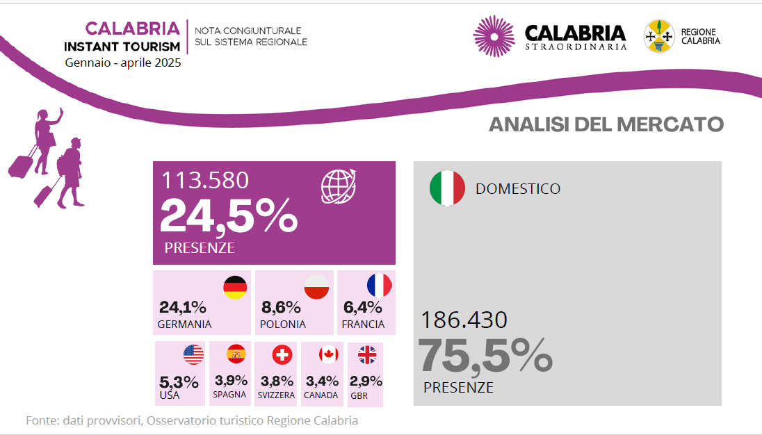 La Calabria attrae sempre più turisti: in 4 mesi +10,1% di presenze. Ed è boom di stranieri +50,1% 57 Calabria Turismo2