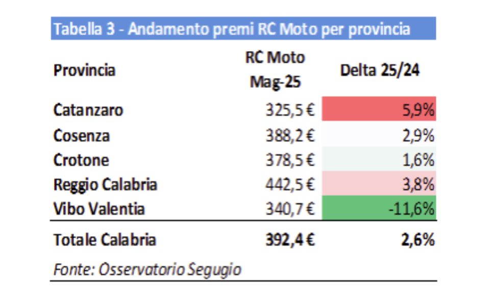RC moto, a Cosenza i prezzi schizzano in alto: è tra le province più care in Calabria 54 Dati Rc moto Calabria