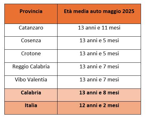 Cosenza tra le province con le auto più “giovani” della Calabria, ma l’età media dei veicoli continua a salire 54 eta media auto calabria maggio 2025
