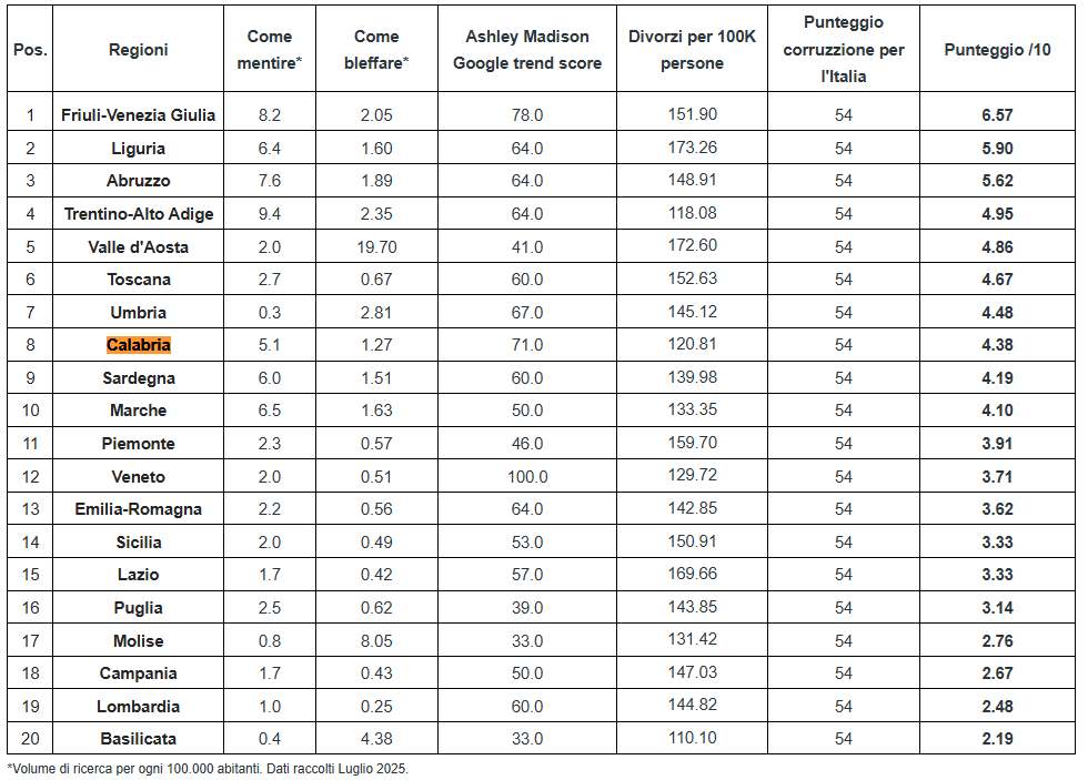 La curiosa classifica sulle bugie: la regione che mente di più è il Friuli-Venezia Giulia. Calabria all'8° posto 54 classifica regioni bugie