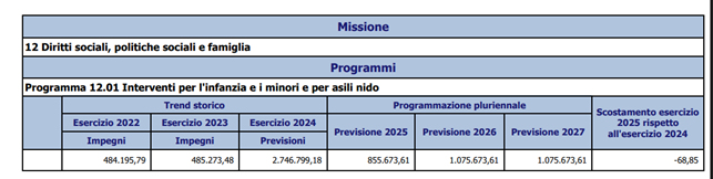 Asili nido comunali a Cosenza, per aprire le nuove scuole dell’infanzia serve almeno 1 anno (FOTO) 61 Scuola elento esercizio