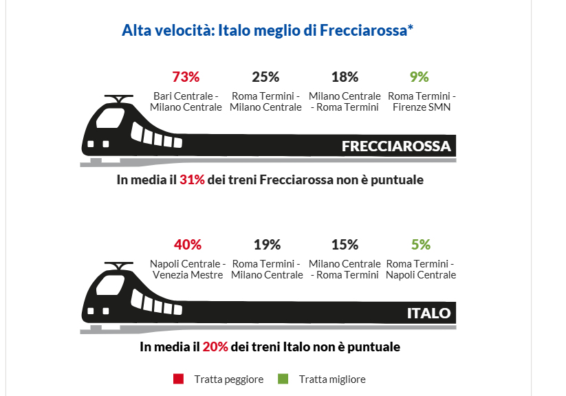 Intercity in ritardo cronico e Alta velocità a passo lento. La Salerno-Reggio Calabria tra le tratte più critiche 57 AV indagine