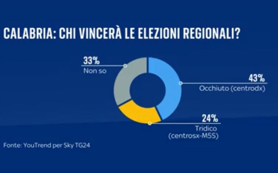 Regionali, il sondaggio Youtrend per SkyTg24: Occhiuto al 43%, Tridico al 24% ma pesano gli indecisi 54 Calabria Sondaggio