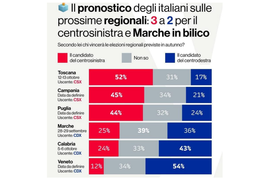Regionali, il sondaggio Youtrend per SkyTg24: Occhiuto al 43%, Tridico al 24% ma pesano gli indecisi 55 Sondaggio