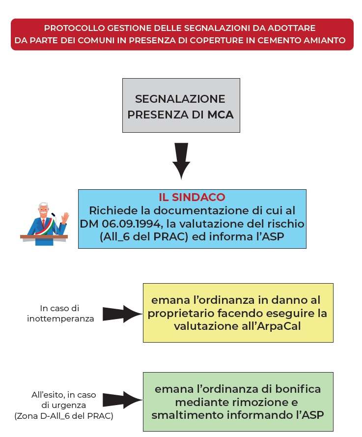 Ecco perché in Calabria l’amianto fa paura: 5 cose da sapere sul rischio di ammalarsi 57 segnalazione asp amianto