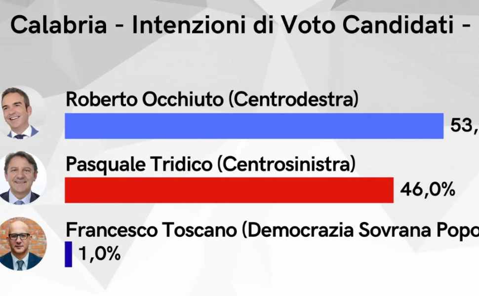 sondaggio-occhiuto-tridico-