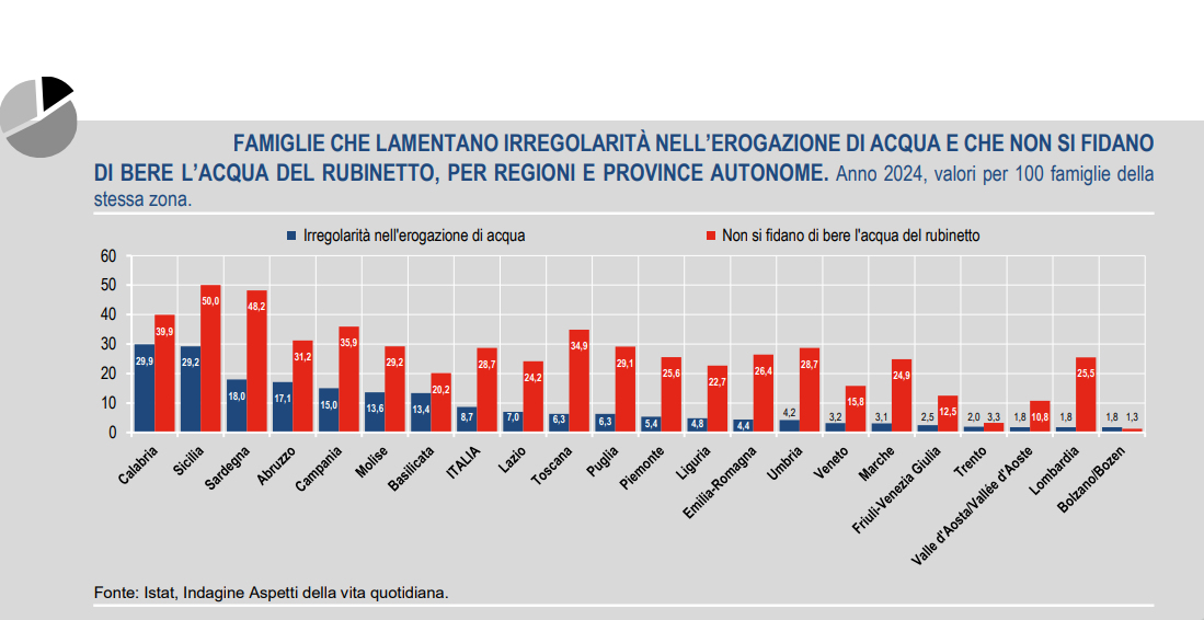 Cosenza e l’acqua che non c’è: disagi 365 giorni l'anno. Reti colabrodo, cambiamenti climatici e pochi investimenti 53 Irregolarità idrica italia