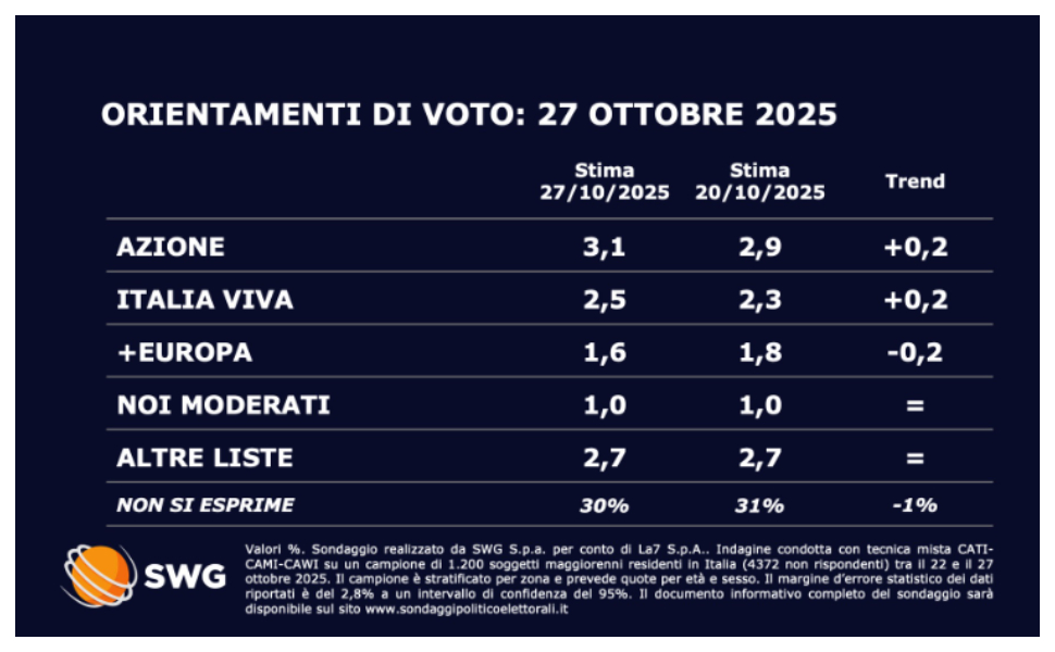 Orientamenti di voto 27 ottobre 2025 1