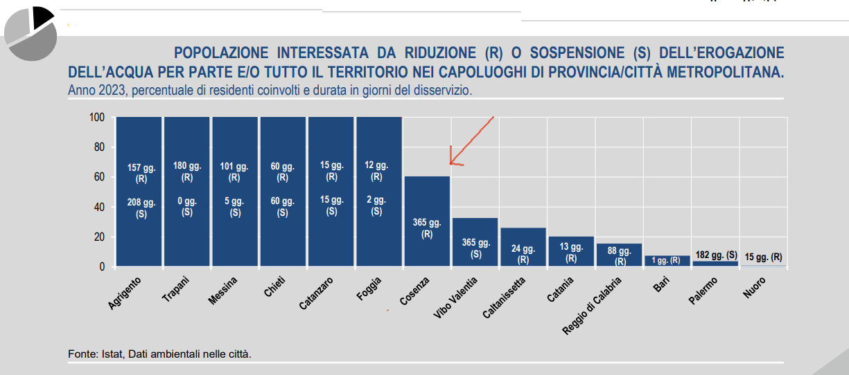 Cosenza e l’acqua che non c’è: disagi 365 giorni l'anno. Reti colabrodo, cambiamenti climatici e pochi investimenti 54 Riduzione Idrica