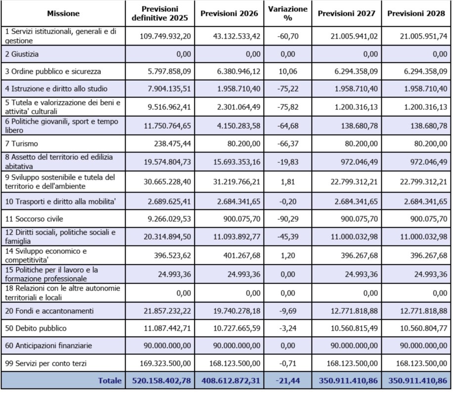 Lavori pubblici a Cosenza, cosa c’è negli oltre 400 milioni di euro di bilancio comunale 52 Cosenza Dup 2026 elenco