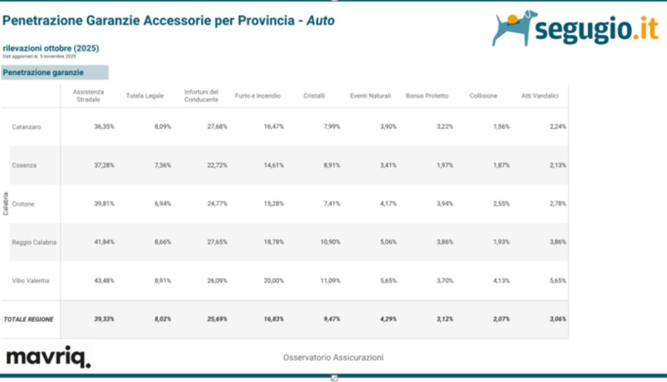 Garanzie accessorie auto per provincia
