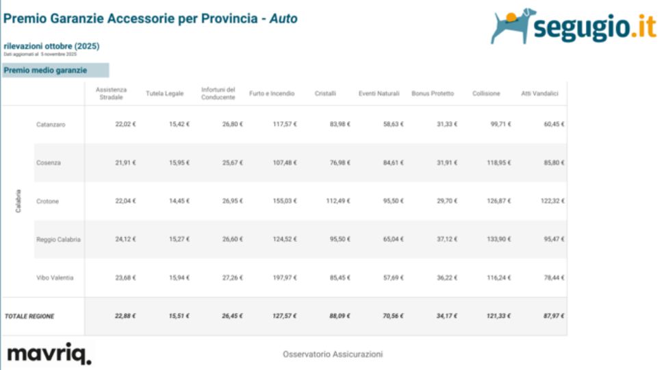 Premio garanzie accessorie per provincia auto