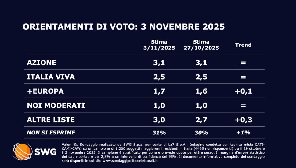 Sondaggi politici La7 3 novembre 2025 2
