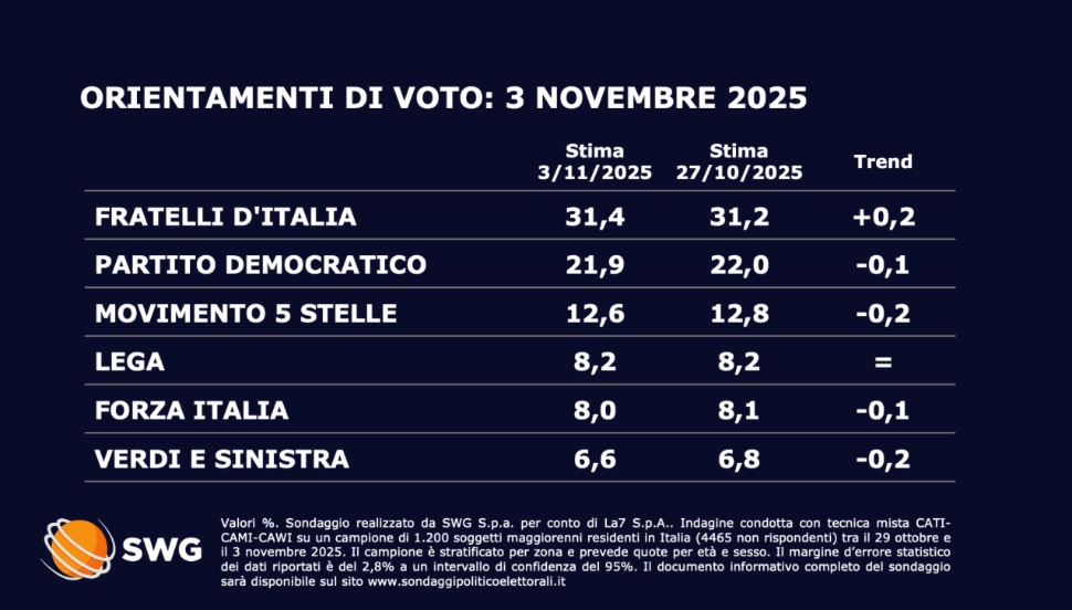 Sondaggi politici La7 3 novembre 2025