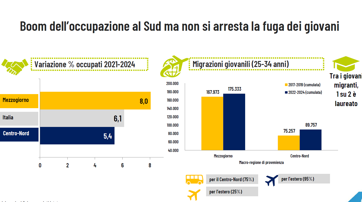 Svimez 2025 fuga di giovani