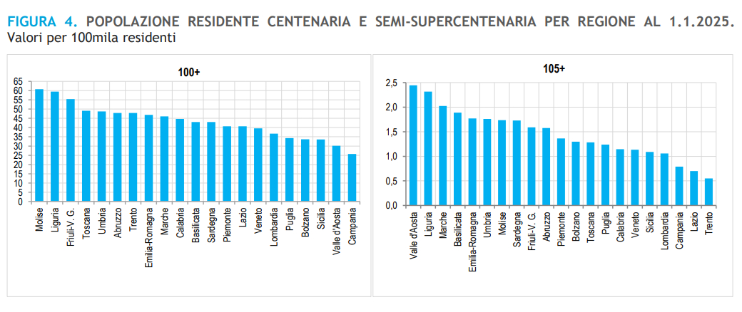 regioni centenari istat