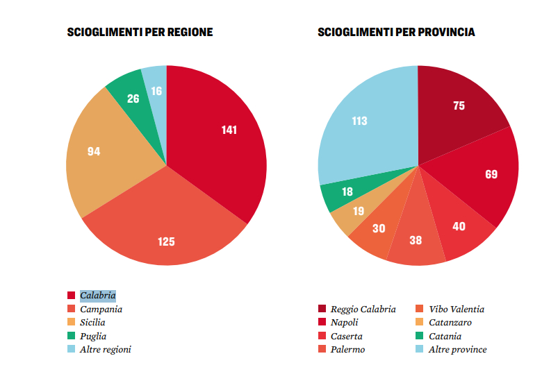 Comuni sciolti mafia - Regione e Provincia