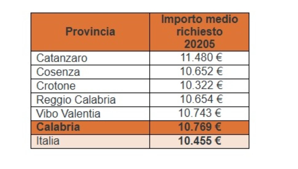 La crisi morde e le famiglie ricorrono ai prestiti, a Cosenza chiesti in media 10mila euro 53 Prestiti
