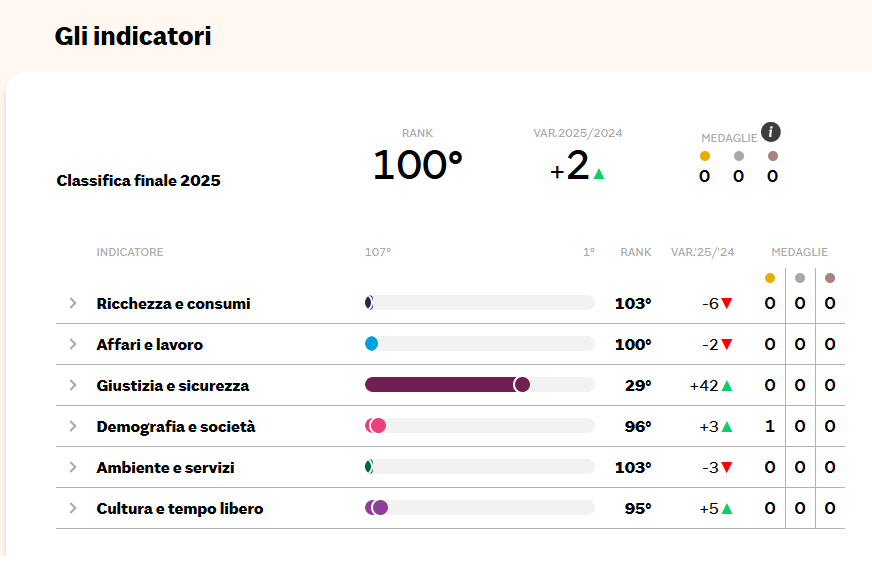 Indicatori provincia di Cosenza