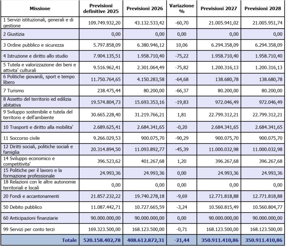 dati consiglio comunale bilancio 2025-2026 cosenza