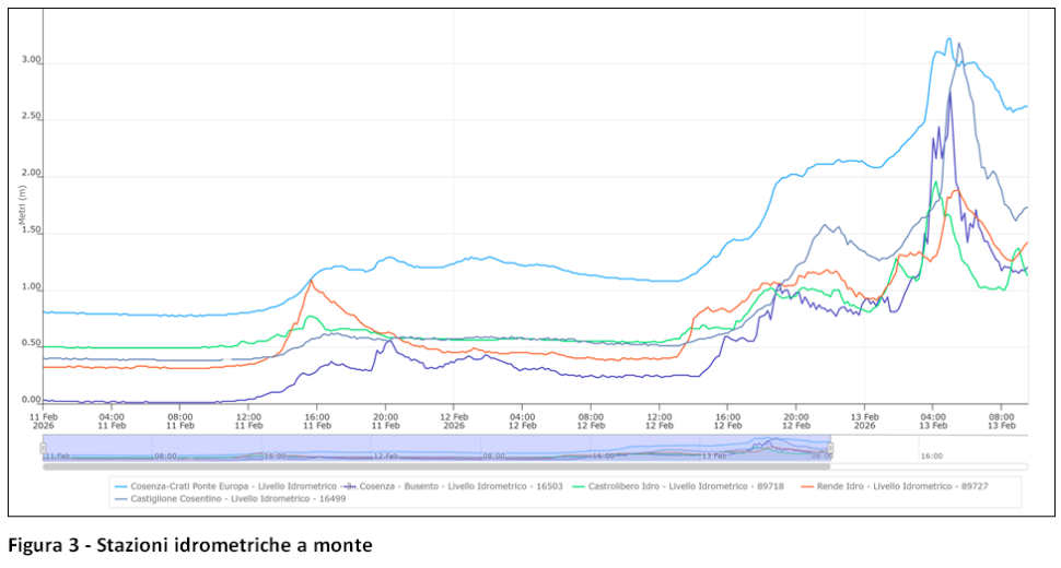 Situazione idrometrica