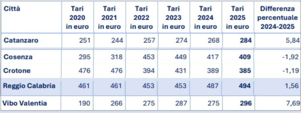 Tari alle stelle: costi iniqui e differenze territoriali. A Cosenza la tariffa è tra le più alte d’Italia 52 TARI CALABRIA 2025 Uil cosenza