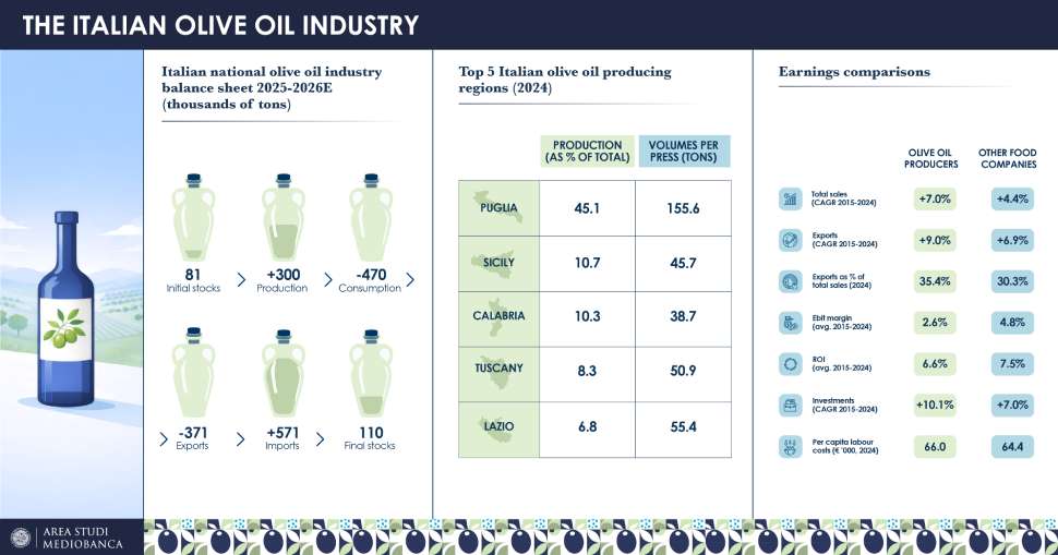 Olivicoltura in crisi: 10 anni di calo. La Calabria tra rese record e potenziale inespresso 53 olivicoltura calabria italia infografica