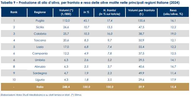 Olivicoltura in crisi: 10 anni di calo. La Calabria tra rese record e potenziale inespresso 51 olivicoltura dati regioni - calabria