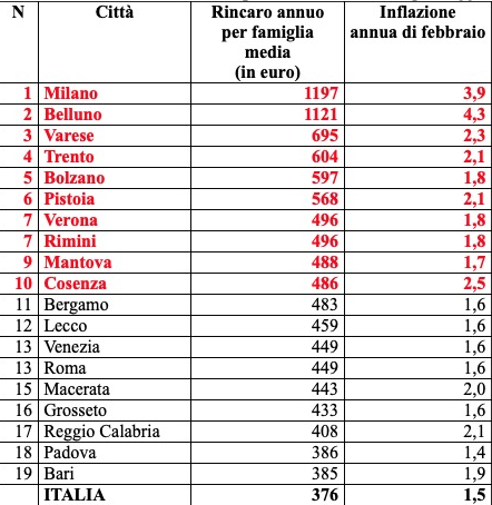Cosenza tra le città più care d'Italia: a febbraio inflazione a +2,5%. A gennaio era la più costosa 52 Inflazione febbario Cosenza tra le città più care d'Italia
