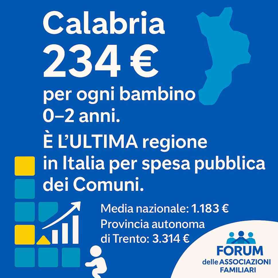 L'abisso dei nidi in Calabria, gli ultimi in Italia: pochi investimenti e bassa capacità di accoglienza 53 Nidi Calabria