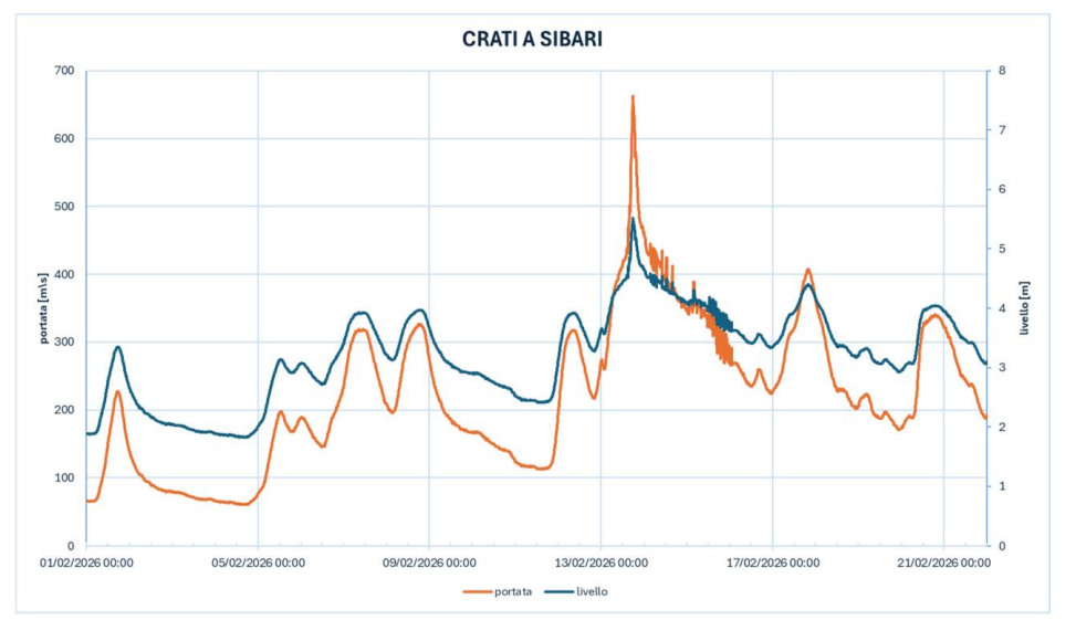 Calabria sott'acqua: 10 giorni di piogge straordinarie in 100 anni, Crati a portata record e 88 Comuni in allerta 53 Calabria sott'acqua Portata fiume crati a sibari