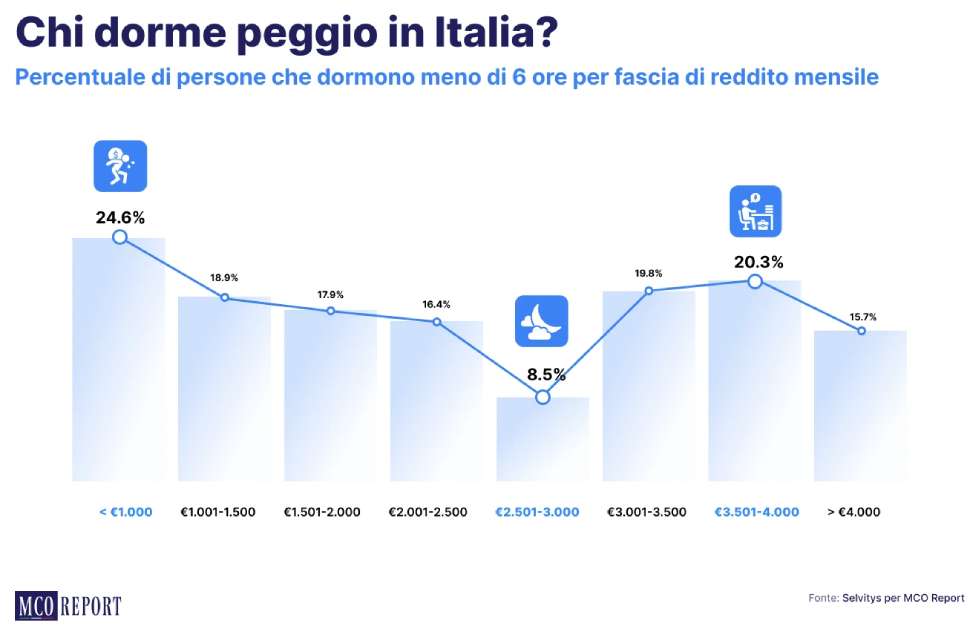 World Sleep Day 2026: la Calabria è la seconda regione in cui si dorme meno 54 World Sleep Day chi dorme peggio in italia