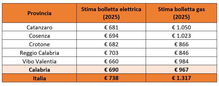 Bollette record in Calabria: famiglie spendono in media 1.657 euro tra luce e gas nel 2025 52 bollette calabria 2025