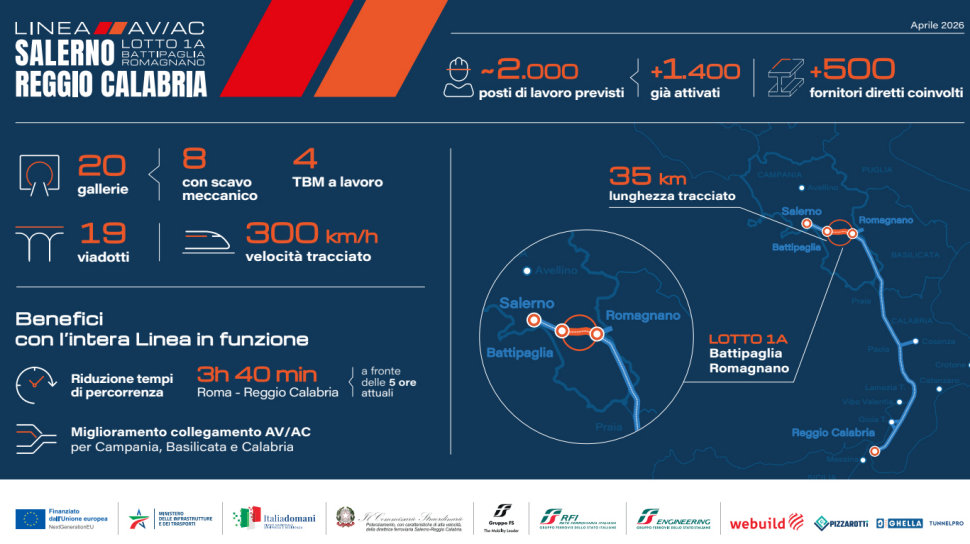 AV/AC Salerno-Reggio Calabria: completato lo scavo della galleria "Caterina", primo tunnel realizzato 52 AV/AC Salerno-Reggio Calabria infografica