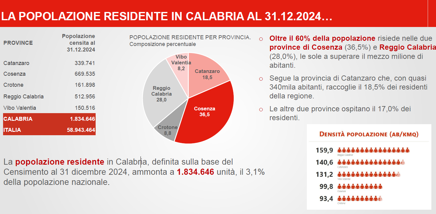 Popolazione residente in Calabria