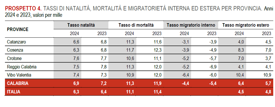 Tasso di natalità Calabria 2024