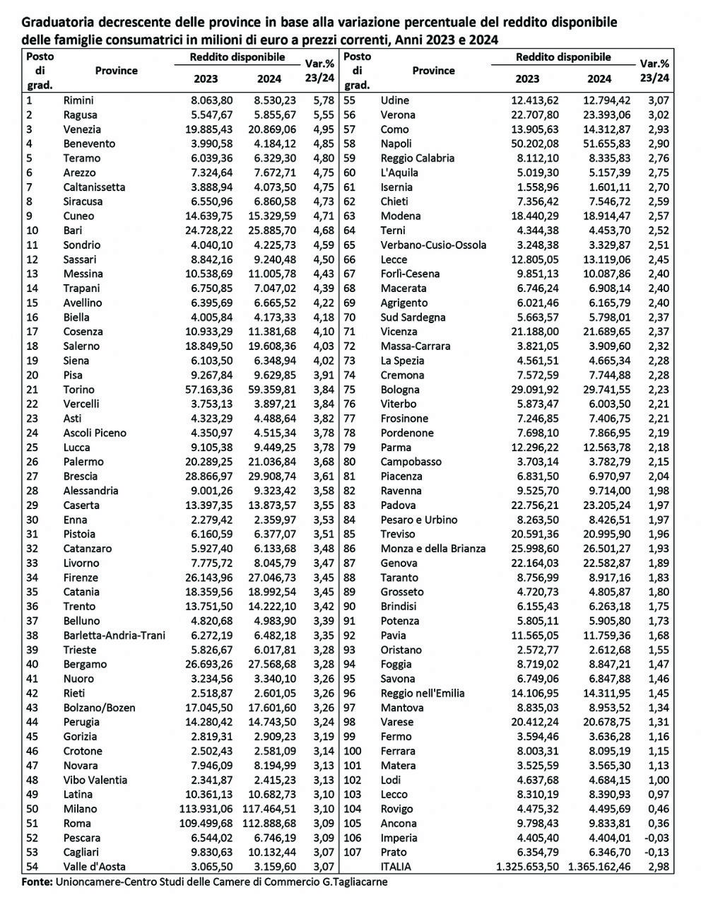 Cosenza: cresce il reddito delle famiglie (+4,10%), ma resta tra i più bassi d’Italia. E il divario con il Nord è profondo 54 Variazione reddito famiglie
