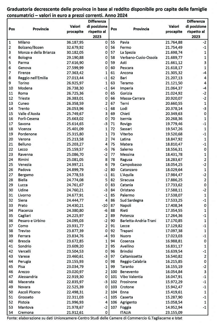 Cosenza: cresce il reddito delle famiglie (+4,10%), ma resta tra i più bassi d’Italia. E il divario con il Nord è profondo 53 Reddito delle Famiglie